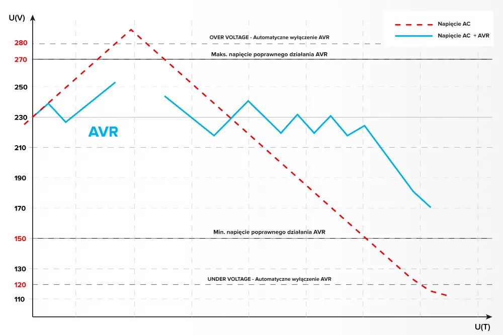 Automatyczny stabilizator napięcia KEMOT SER-1000-S czarny moc 1000VA opóźnienie DELAY