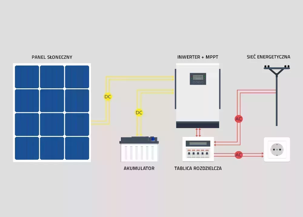 Inwerter solarny hybrydowy Off-Grid 5,5kW 100A 48V MPPT Sinus Qoltec